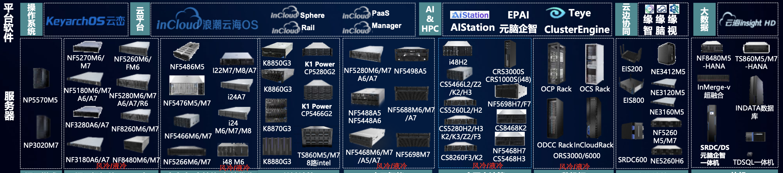 Compute and AI HPC infrastructure matrix